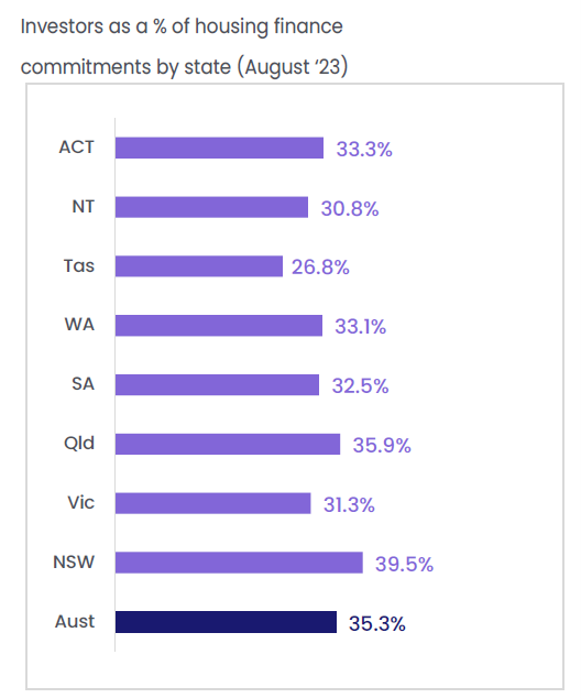 Investors as a % of housing finance commitments by state graph
