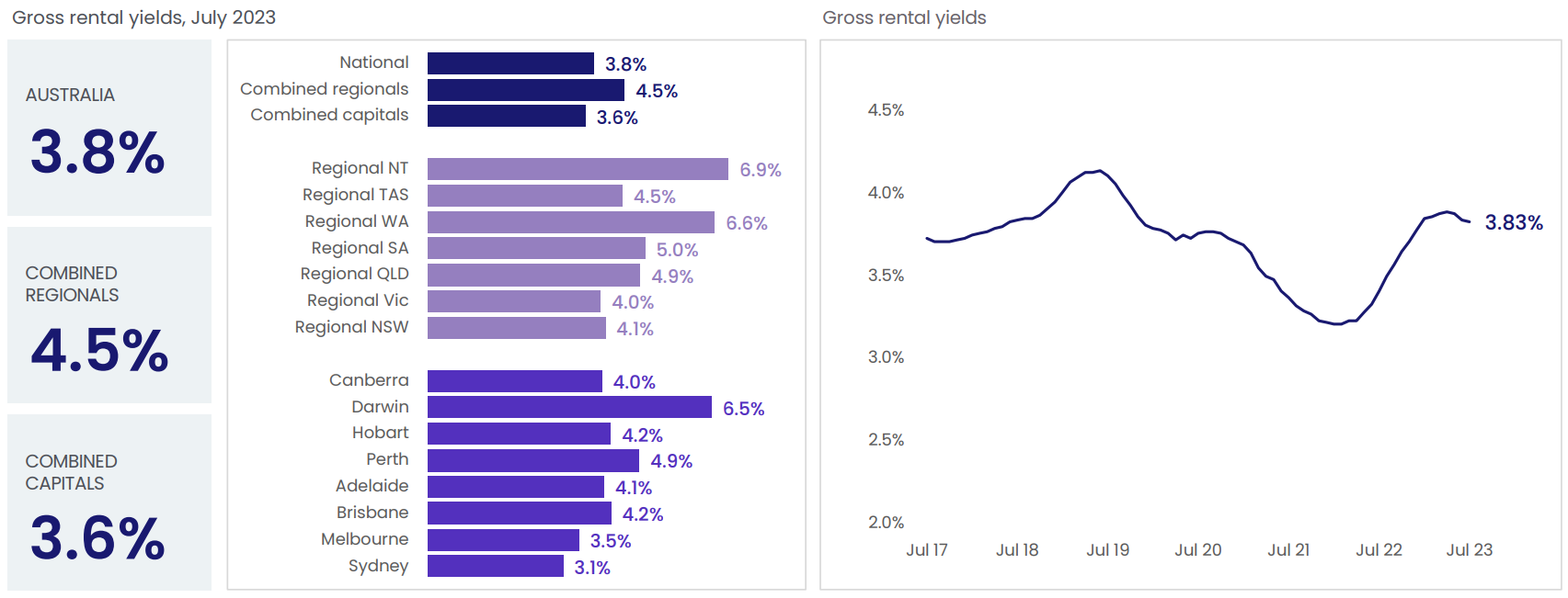 Graphs showing changes in Australian rental yields