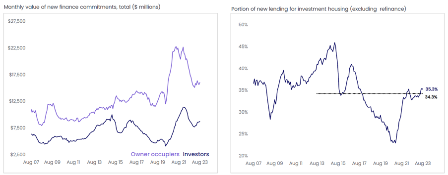monthly value of new finance commitments and portion of new lending for investment hoousing graphs