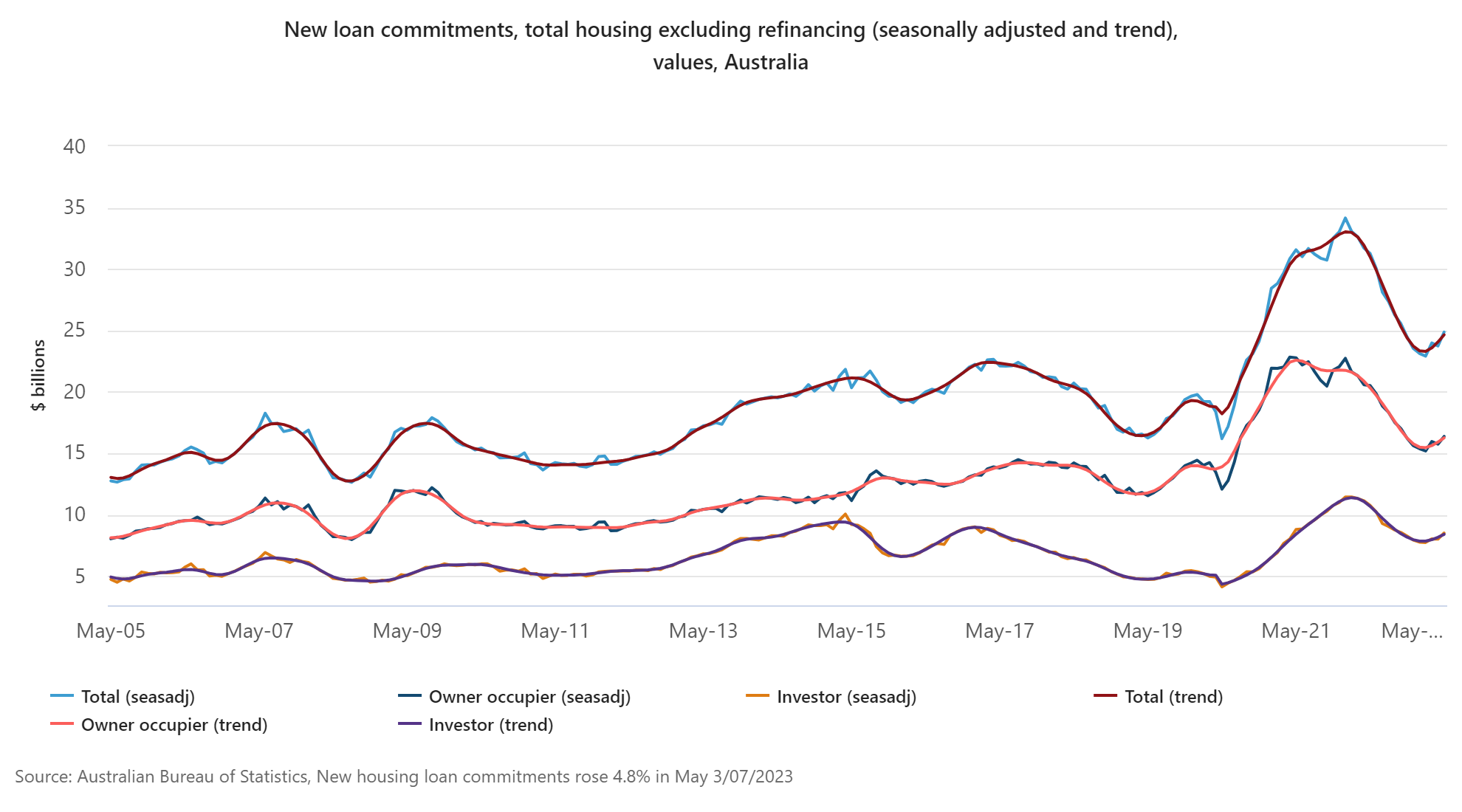 Graph showing new loan commitments for total housing, excluding refinancing 